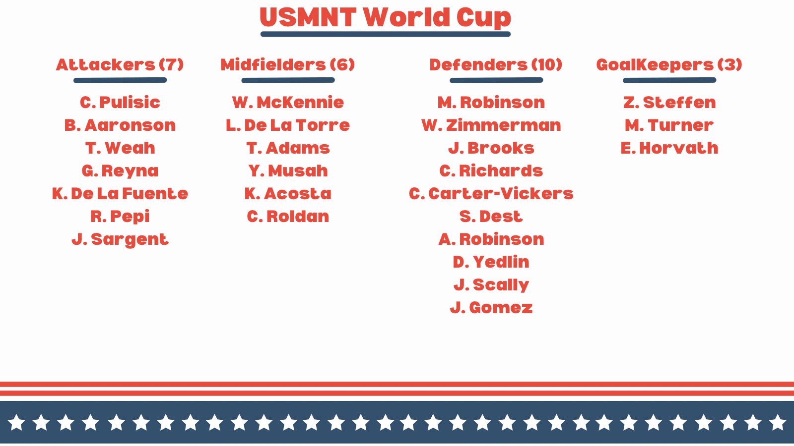 USMNT Depth Charts (tracker_usmnt) / Twitter
