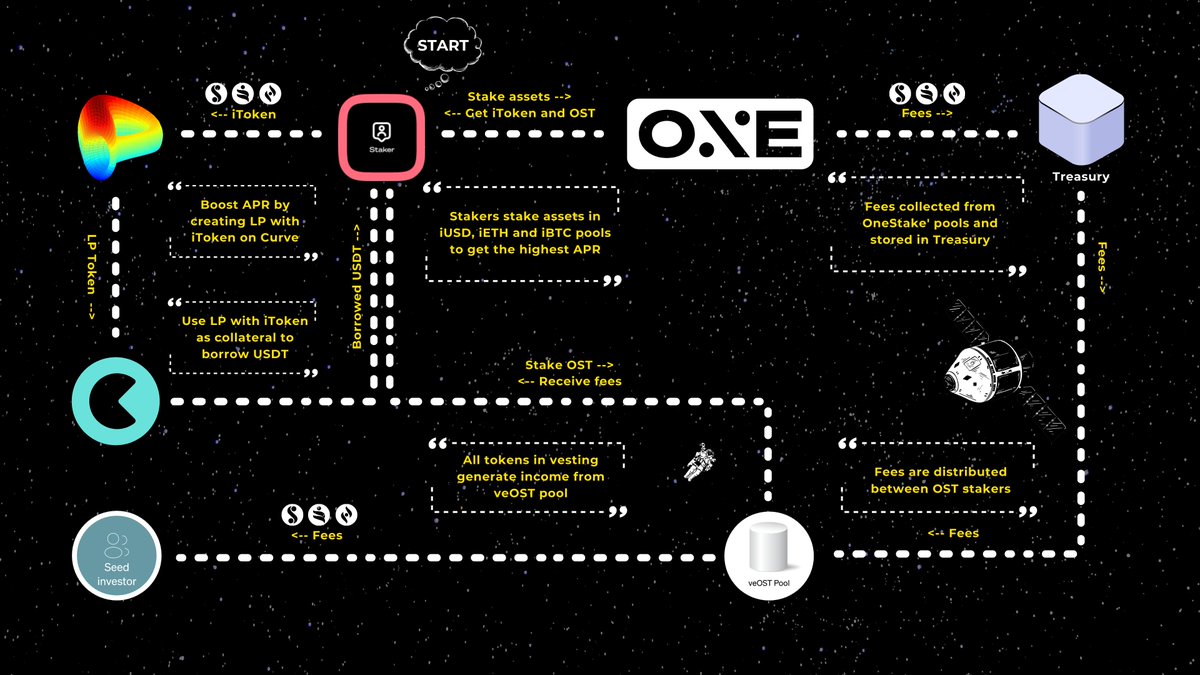 onestake_dao's tweet photo. Let's summarize the mechanics of #OneStake and the incentives for every participant 🧵 https://t.co/iQnb3uYhyv