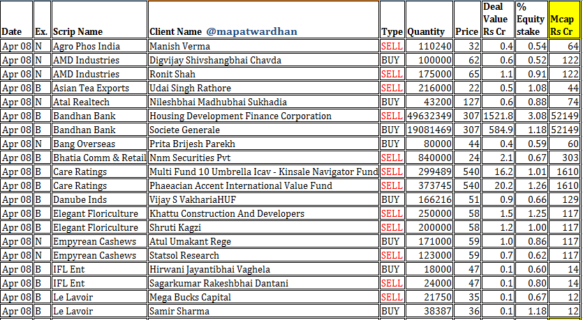 MAPATWARDHAN's tweet photo. *Today's IMP bulk / block deals*
#AMD #Bandhan #Bhatia #CareRatings #Danube #Elegant #Parin #Sheetal #Supreme #UmaExports #Vipul #Vaishali #Atal #IFL #LeLavoir #Sampre #Empyrean #AsianTea #bang https://t.co/ztdp6Dqedl