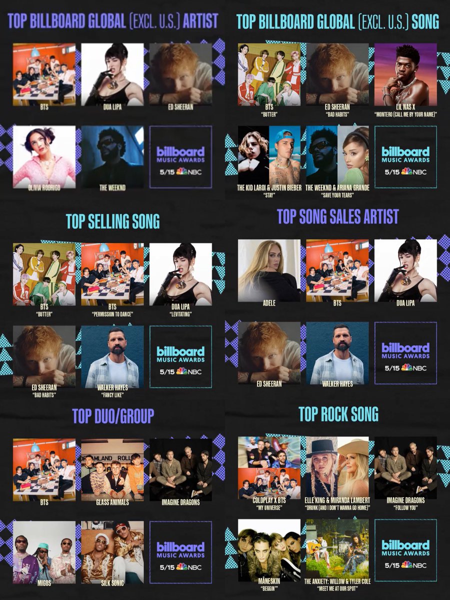 GirlWithLuv_24's tweet photo. @chartdata @BTS_twt Congratulations to BTS for being nominated for 7 awards at the 2022 #BBMAs:

1. Top Duo/Group
2. Top Song Sales Artist
3. Top Selling Song (Butter)
4. Top Selling Song (PTD)
5. Top Global Excl US Artist
6. Top Global Excl US Song (Butter)
7. Top Rock Song (My Universe) https://t.co/z1F6jGVR9b