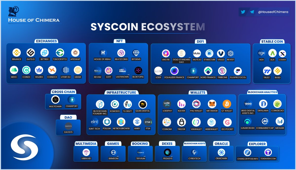 House of Chimera Ecosystem update: 
<a href="/syscoin/">Syscoin</a>
 
🔹In march, 9 projects got onboarded (e.g. <a href="/ankr/">Ankr</a>, 
<a href="/RevestFinance/">Revest</a>, <a href="/fluxprotocol/">Flux Protocol</a>) especially DeFi projects!
🔹Additionally, <a href="/daosys_official/">daosys</a> got announced -revolutionizing DAO on-chain frameworks through an intuitive AMM model!

$SYS