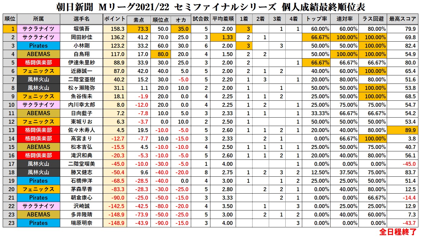 Mリーグ成績速報 非公式 朝日新聞 Mリーグ 21 22 セミファイナルシリーズ 個人成績順位表 全日程終了 最終順位表 熾烈な条件戦 不振が続いていた 勝又健志 選手が8試合目でシリーズ初勝利 素点をプラスに押し上げる大トップで18位で