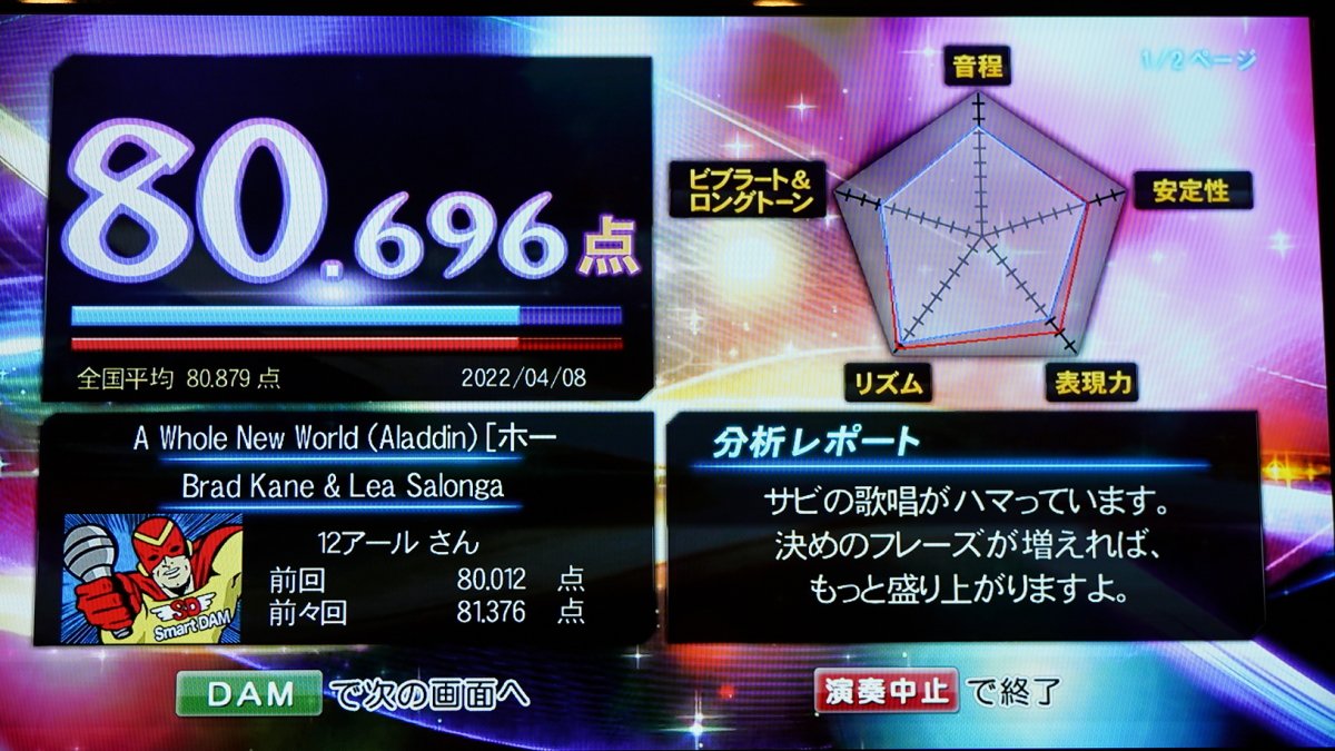 猫好き めざせカラオケ95点 友達と 精密採点dxg 散々だった ホール ニュー ワールド Superfly の 愛をこめて花束を どちらも 音程正確率 75 で総合得点80点しか出ない ホールニューワールド A Whole New World Awholenewworld Aladdin 歌