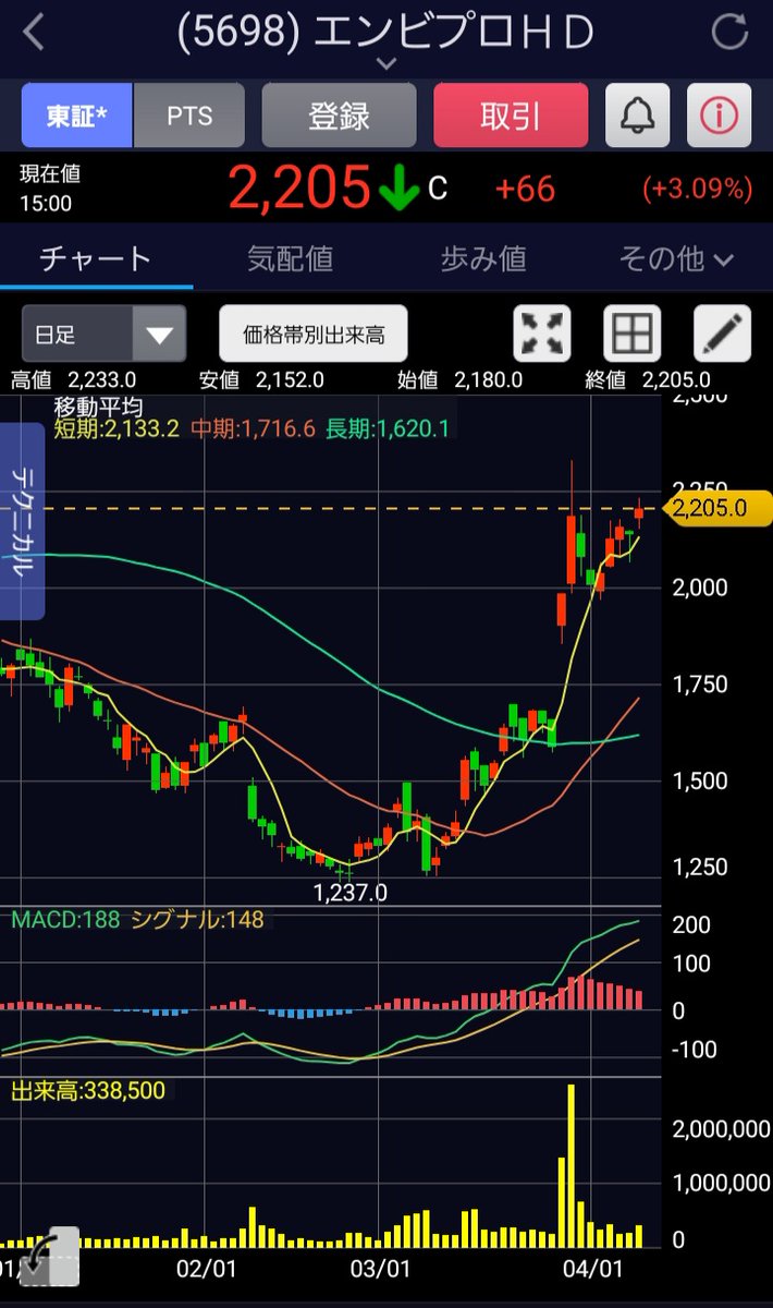 risnony's tweet photo. 石炭禁輸→鉄鋼高騰→
鉄スクラップ需要増、と都合良くいかないか…分割まであと少し https://t.co/eo9wWZDo6T