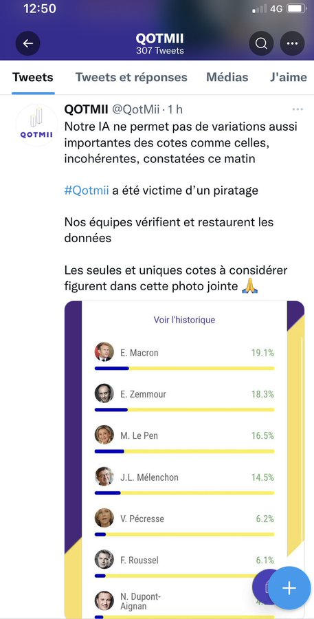 samsung409's tweet photo. @LePatri75018 Bizarre que pour un site #Qotmii dénoncé comme pas fiable pour les prédictions que le site a été piraté cette nuit pour rétrograder #Zemmour2emeTour à la 4ème place et remettre #LepenLeGrandRenoncement derrière #MacronGate 🤔
#RDVDimanche
#JeVotePourZemmourle10avril https://t.co/3QeBmNAlxB