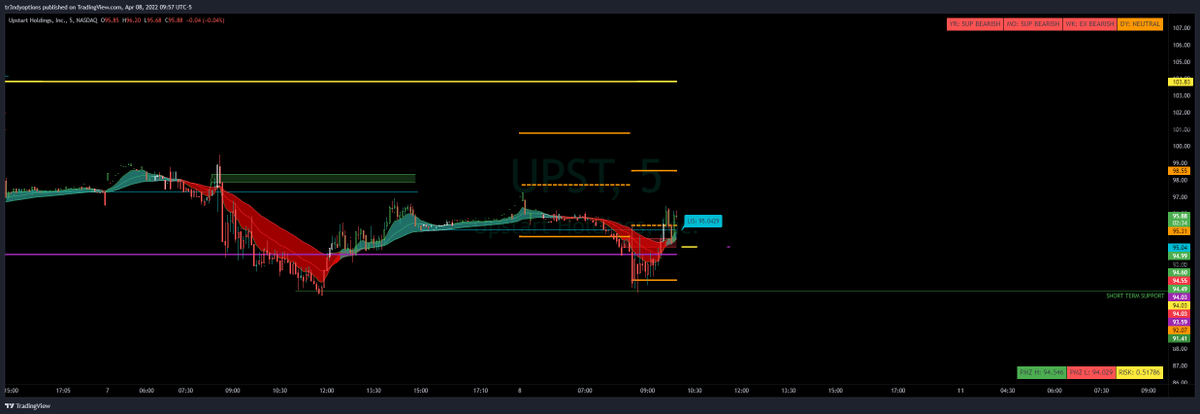 Tr3ndyJon's tweet photo. Brian
Hope this helps. Here at Trendy we wait for price to come into #TrendyEdges . I have levels for all types (Scalp, intraday, Swing and Leap)
Orange is for intraday. Buy at lower orange , trim at orange levels above Ex: 92 was a buy 95 trim/close max is 98
$upst #stocks https://t.co/23Gp0Mgvxb