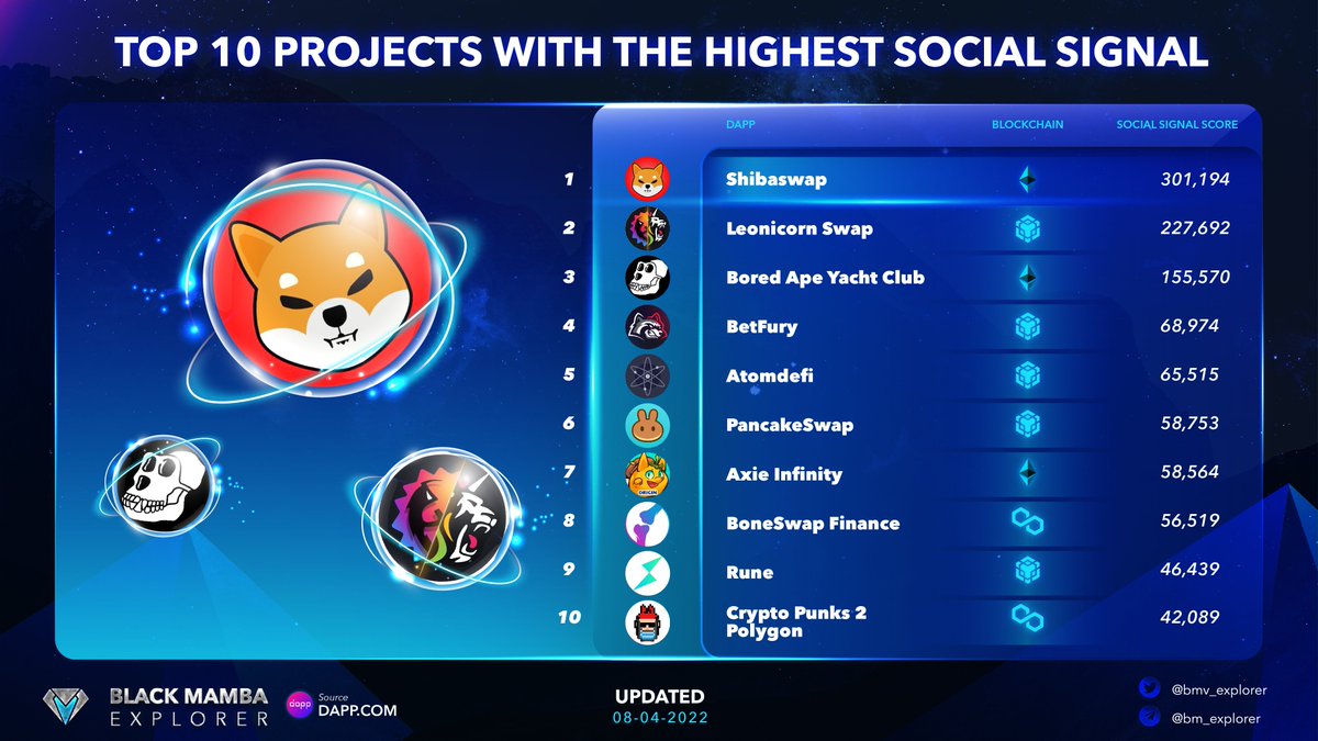 0xplorer618's tweet photo. TOP 10 PROJECTS WITH HIGHEST SOCIAL SIGNAL
#Socialsignal is a good metric to evaluate the brand awareness. Take a look at 10 projects with the highest social signal, what is your favorite project?π
#BMEanalytics #Metaverse #BAYC $SHIBA #PlayToEarn #NFTProject https://t.co/AL8IInNYBY