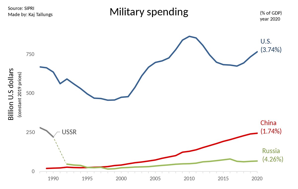 CONTEXT: Russian military budget in 2014 was 2.49 trillion rubles. In 2021, 3.1 trillion rubles. Putin's Mafia stole more than 3 trillion rubles, more than the entire annual budget for the Russian military.Comparable number of this heist for US military would be $705 billion.