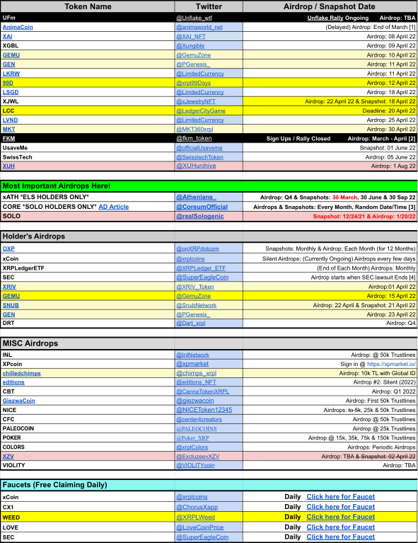 XRP_Airdrops's tweet photo. 🌐📜Schedule &amp; Updates 📜🌐

New Faucet &amp; Stayking Section Added to Spreadsheet

🌐 Page: https://t.co/VDtvRPQEma
🛠️ Tools:@xrpltool

�� Spreadsheet: https://t.co/lRAM9bJZK5

🗓️ 8.Apr.22 #Airdrop Schedule

Tips Appreciated: https://t.co/uuyA9zAgND
Follow♻️&amp;❤️ $XRP #XRPLcommunity! https://t.co/0PE9qOW4eE