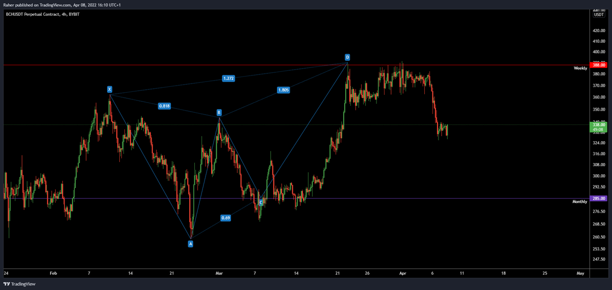 _TraderR's tweet image. Update : 15% pullback from the harmonic high
