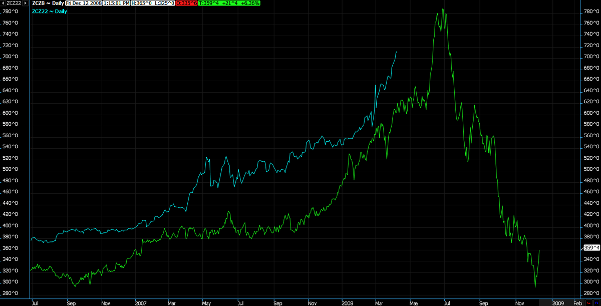 DDFalpha's tweet photo. #Corn &amp; #Soybeans 2008 v 2022: https://t.co/h3BTHXEENl