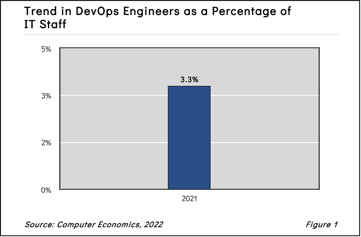 TomDunlap1's tweet image. Factors Affecting DevOps Engineer Staffing Levels
computereconomics.com/article.cfm?id…
@fscavo @TrayFred @Avasant #DevOps #development #CIO #CDO #Agile