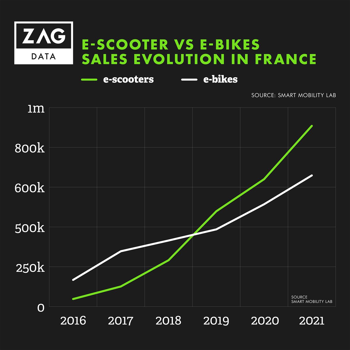 ZagDaily's tweet photo. For all the latest infographics on new mobility & urban design follow Zag Daily on @Instagram: https://t.co/lPcDzcZEh8
#ZagData https://t.co/w5K08nZmyQ