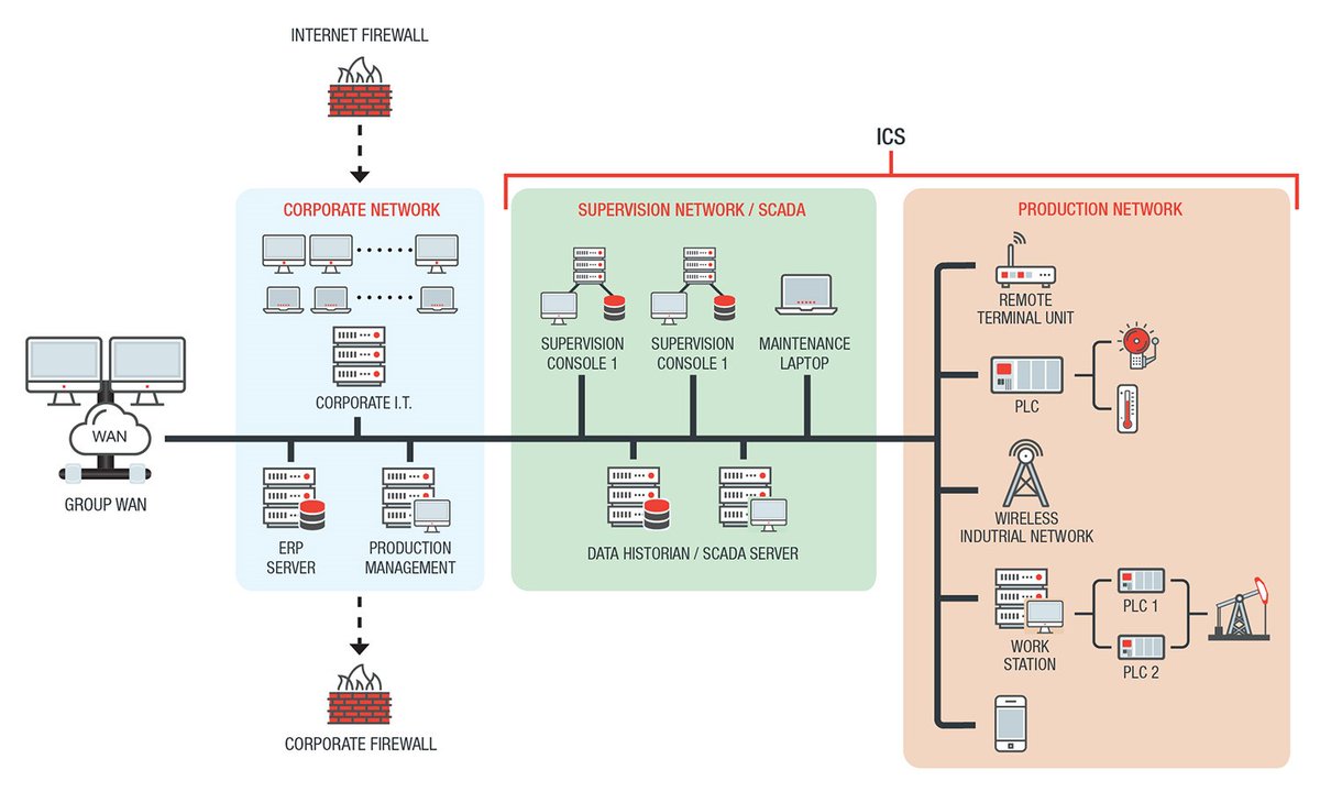 NJCybersecurity's tweet photo. #TypesofMalware β Industrial control system (ICS) #malware affects control systems & equipment used to operate or automate industrial processes. ICS devices are used in key sectors & need to be secured against #cyber threats.
Tips for defending ICS: https://t.co/ZaBrIQRSJt https://t.co/AwkcpChGzS