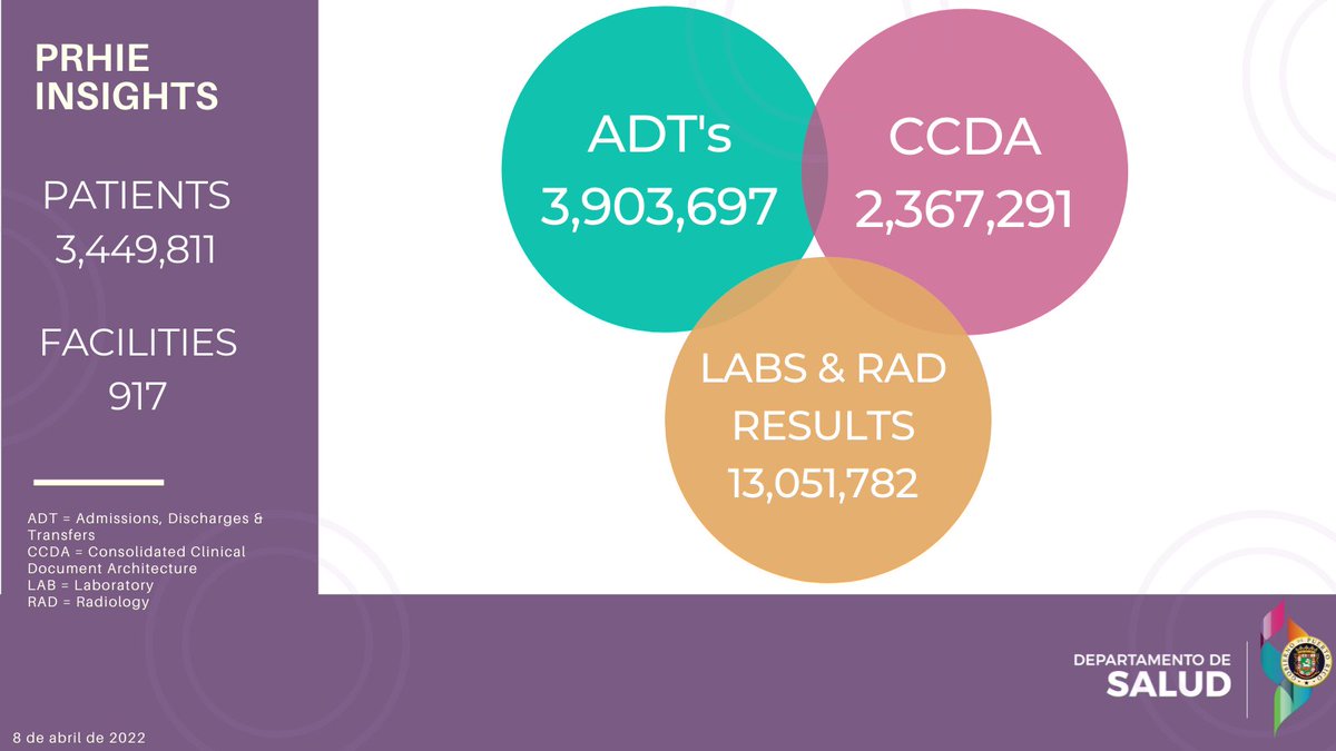 DSPRHIE's tweet photo. Al 8 de abril del 2022, se reportan 917 facilidades conectadas al PRHIE entre Laboratorios, Hospitales, CDT's y Centros 330. De estos, se ha compartido un total de 3,449,811 pacientes únicos y datos de ellos desglosados en la siguiente imagen.

#PRHIE #health #salud #pr https://t.co/q2YrK3Bj4z