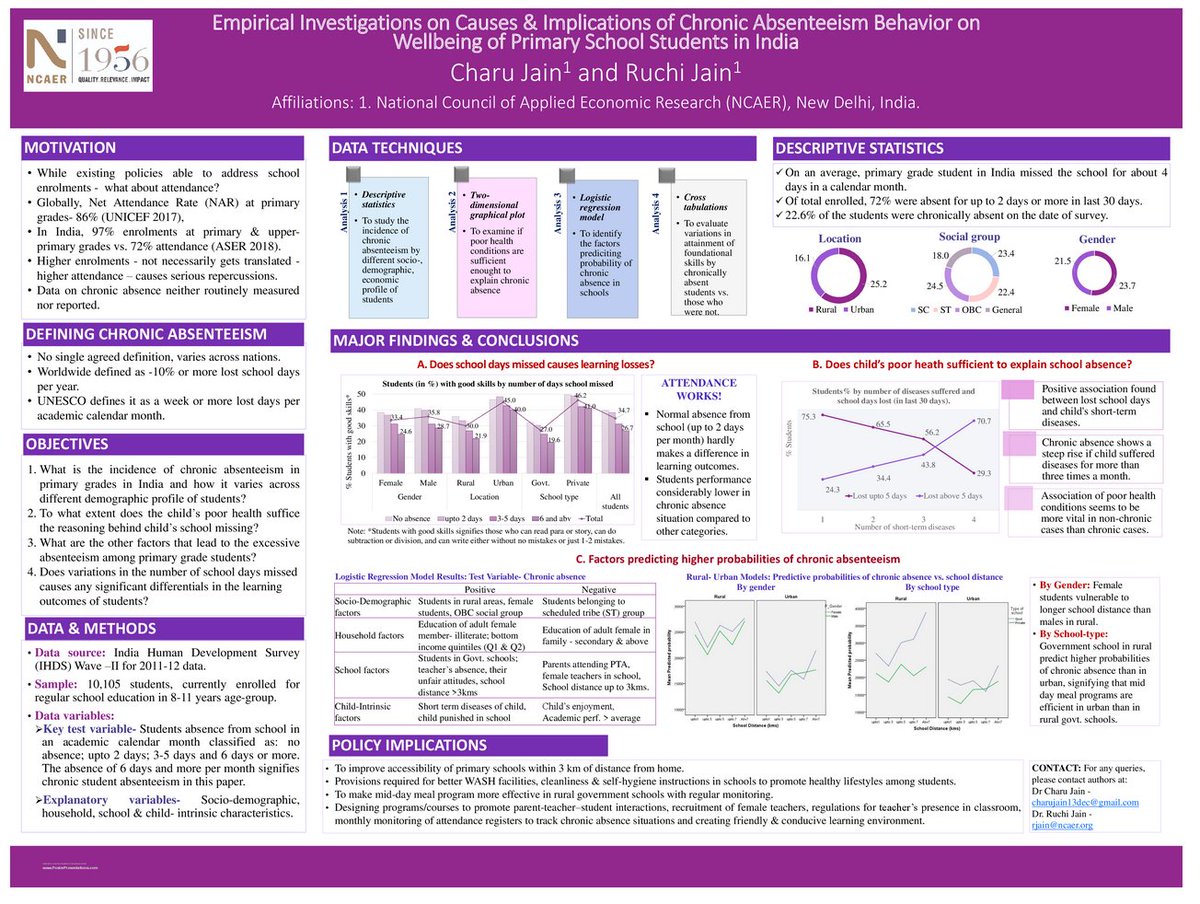 VanHookJenny's tweet photo. #3: Charu Jain and Ruchi Jain

P6-74:  Empirical Investigations on Causes and Implications of Chronic Absenteeism Behavior on Well-being of Primary School Students in India  
@PopAssocAmerica  #PAA2022 https://t.co/8E6qm4NS8X
