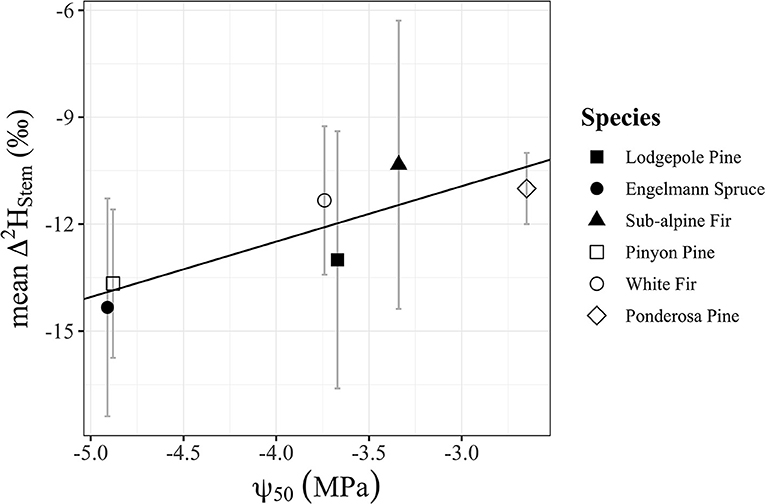 My Ph.D. advisor, Dr. David G. Williams, and I have a new publication in Frontiers in Water (#OpenAccess) that we are excited to share! Our data suggest that species-specific #xylem #anatomy contributes to #xylemwater #stable #isotope #heterogeneities. 
 doi.org/10.3389/frwa.2…