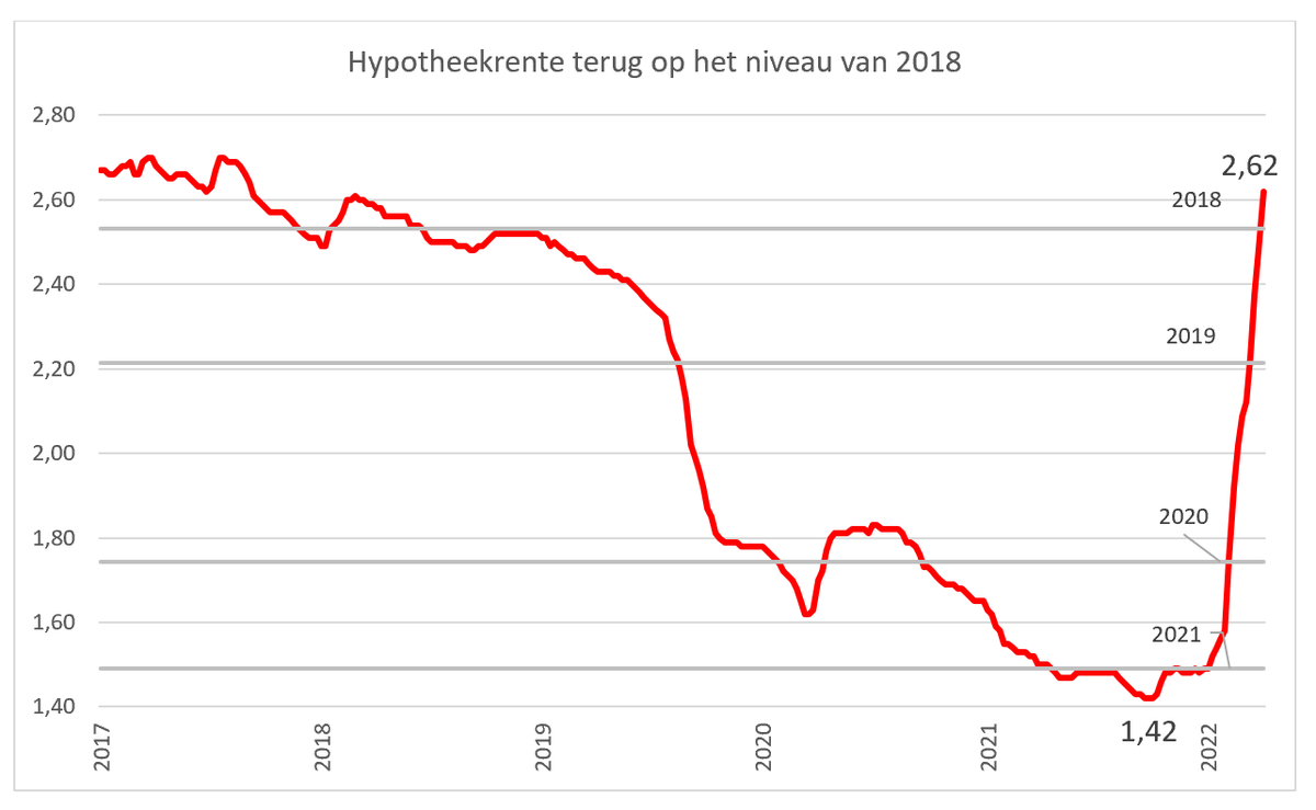 De Hypotheekshop tweet media