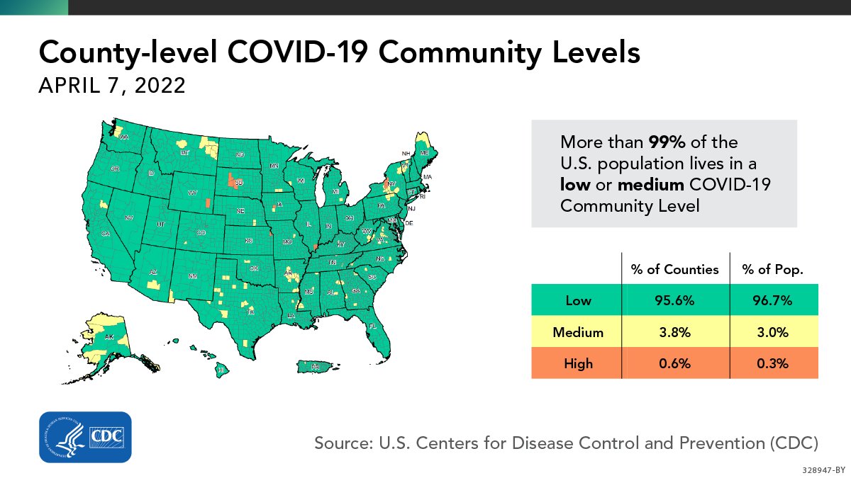 CDCDirector's tweet photo. As of April 7th, more than 99% of the U.S. population is in a location with a low or medium #COVID19 Community Level.

Communities should watch for changes in COVID-19 Community Levels and take action when needed. https://t.co/h6GjRbu72d