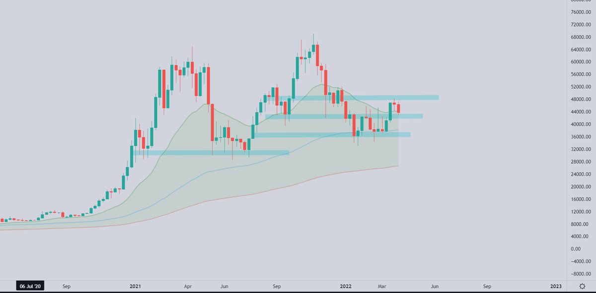bloodgoodBTC's tweet photo. #Bitcoin macro is Bullish.

There are no signs of weakness. Three crucial support lines below. Still expect $BTC to close above ema or faking down (to destroy your longs) like in September just before hitting an ATH.

Bears go to sleep, bull season is upon us. https://t.co/hQsTuV2X7O