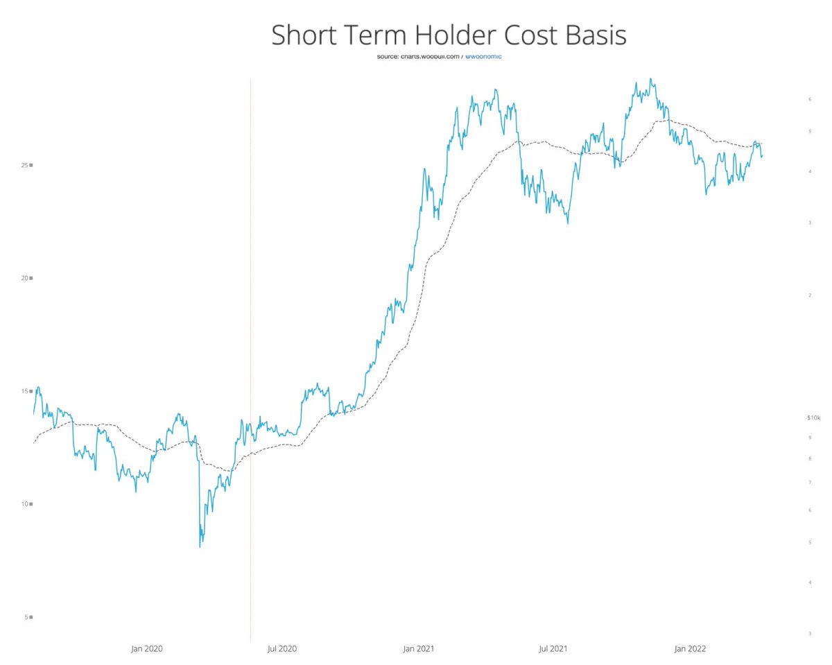 woonomic's tweet image. BTC price rejected off the cost basis of short term holders (less than 5 months).

In plain English it means weak hands, who were underwater, sold off to get their money back.

NGMI, this is not how investing in new technology works. Take the long arc.