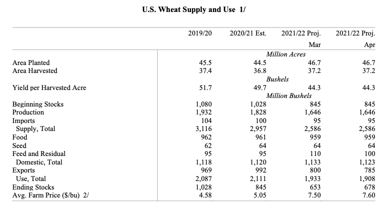 commodityweek's tweet photo. WHEAT S&amp;D Table https://t.co/F5WFCetyny