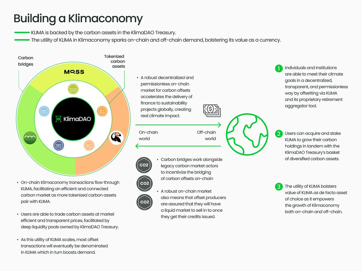 KlimaDAO is building a climate positive reserve currency system 🌎

$KLIMA becomes "an aggregate index of the on-chain carbon market", allowing users to "hold one token to access deep liquidity for all other carbon assets, and grow their carbon holdings by staking $KLIMA." 1/2⬇️
