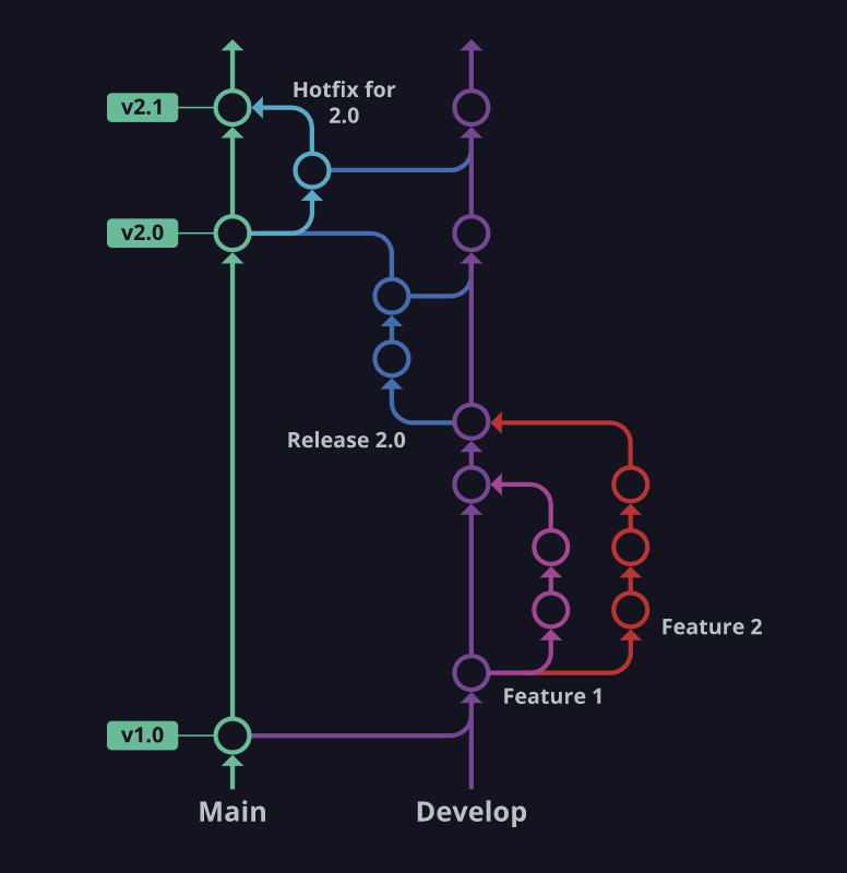 Example of the Git flow branching strategy. 