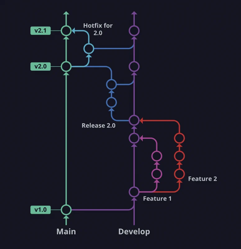 Example of the Git flow branching strategy. 