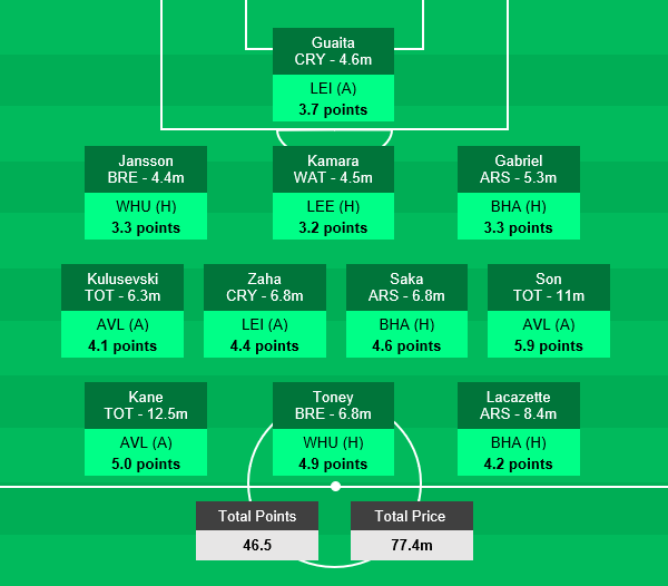 solpaul7's tweet photo. GAMEWEEK 32 - tool (https://t.co/yQEk3SvibA), algorithmic team of the week, and top ten players:

Son TOT 5.9
Kane TOT 5
Toney BRE 4.9
Saka ARS 4.6
Zaha CRY 4.4
Lacazette ARS 4.2
Kulusevski TOT 4.1
Fernandes MUN 4.1
Havertz CHE 4
Bowen WHU 4 https://t.co/USu0ZvwrVh