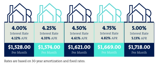 Rates going up by a point sounds like a disaster, but for most homebuyers, it's not.

On a $400,000 purchase, assuming 20% down, it's $190 per month. 

Real money, to be sure. But most households find a way to make that work. (and why rates do not historically drive prices.)