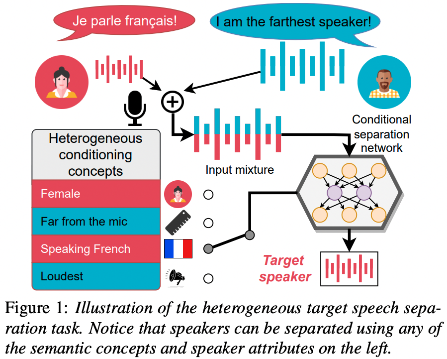 Want to learn to separate sounds based on non-mutually exclusive conditions? Or maybe you prefer to generalize to unseen in-domain discriminative concepts?🧐
Check our new paper with <a href="/JonathanLeRoux/">Jonathan Le Roux</a> and <a href="/S_Aswin19/">Aswin Subramanian</a> from <a href="/merl_news/">Mitsubishi Electric Research Laboratories</a>! 
Code &amp; data coming soon: github.com/etzinis/hetero…