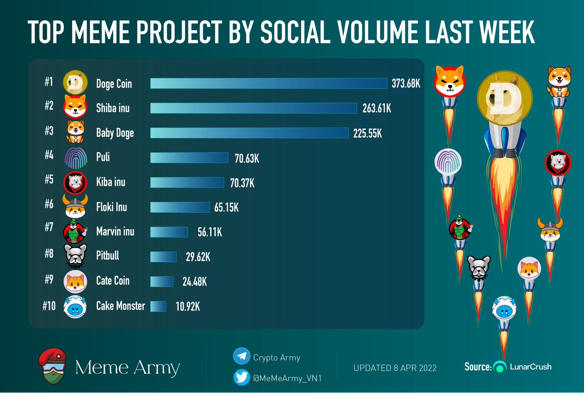 🥳TOP MEME PROJECT BY SOCIAL VOLUME LAST WEEK🔥

🥇<a href="/DOGECOIN/">Dogecoin</a> $DOGE
🥈<a href="/Shibtoken/">Shib</a> $SHIB
🥉<a href="/babydoge/"></a> $BABYDOGE
@Puli_Token $PULI
<a href="/KibaInuWorld/">Kiba Inu Official</a> $KIBA
 <a href="/RealFlokiInu/">Floki</a> $FLOKI
<a href="/Marvin_Inu/">Marvin Inu</a> $MARVIN
<a href="/BscPitbull/">Pitbull Token</a> $PIT
<a href="/catecoin/">CateCoin</a> $CATE
<a href="/thecakemnstr/">Cake Monster</a> $MONSTA

#MemeArmy🦄