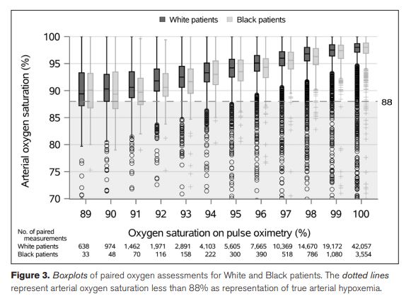 Disparities in Hypoxemia Detection by Pulse Oximetry Across Self-Identified Racial Groups and Associations With Clinical Outcomes in @CritCareMed #MayoAnesResearch by resident Dr. Nicole Henry and @MayoAnesthesia mentors @WarnerMatthewA @nwarnerMD et al. bit.ly/3DQE2YR