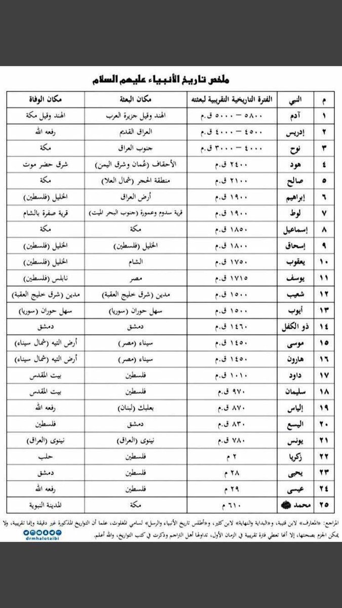 مواطن الانبياء
احفظ هذه الصورة في المفضلة