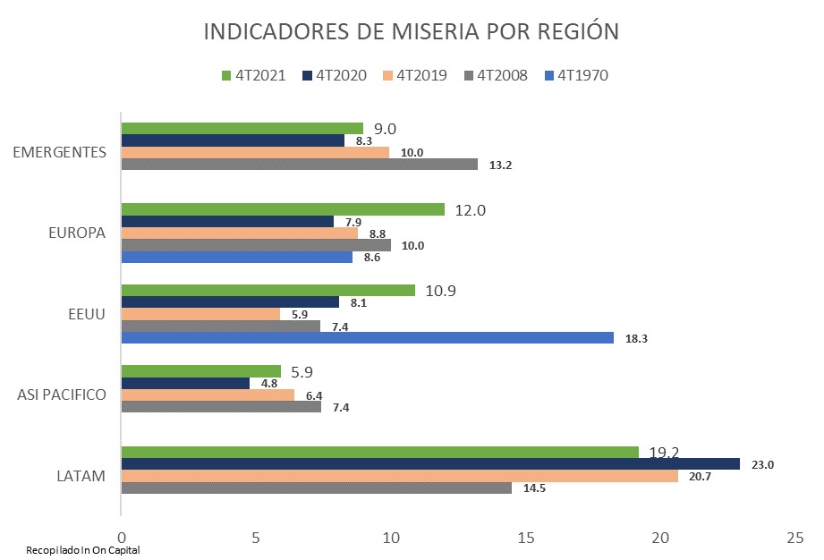 inoncapital's tweet photo. ¿Sabe que son los indicadores de miseria? y qué es la estanfalción? en este episodio les narramos y contamos qué es estanflación y les explicamos los indicadores por región https://t.co/qpoQi59KqB @anaveran https://t.co/9pWW4llooR