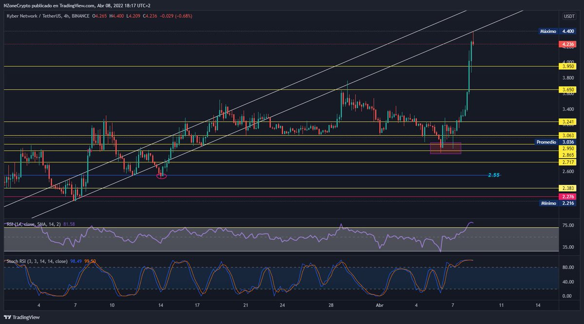 NZoneCrypto's tweet photo. #KNC Actualización.
Como comenté en el anterior twit la zona a vigilar eran los 2,95$ justo donde ha realizado el rebote y toque en las líneas de tendencia marcadas anteriormente. Actualmente está por zona de máximos toca vigilar la zona de los 4$ y los 3,65$ https://t.co/mefjFxGYPG