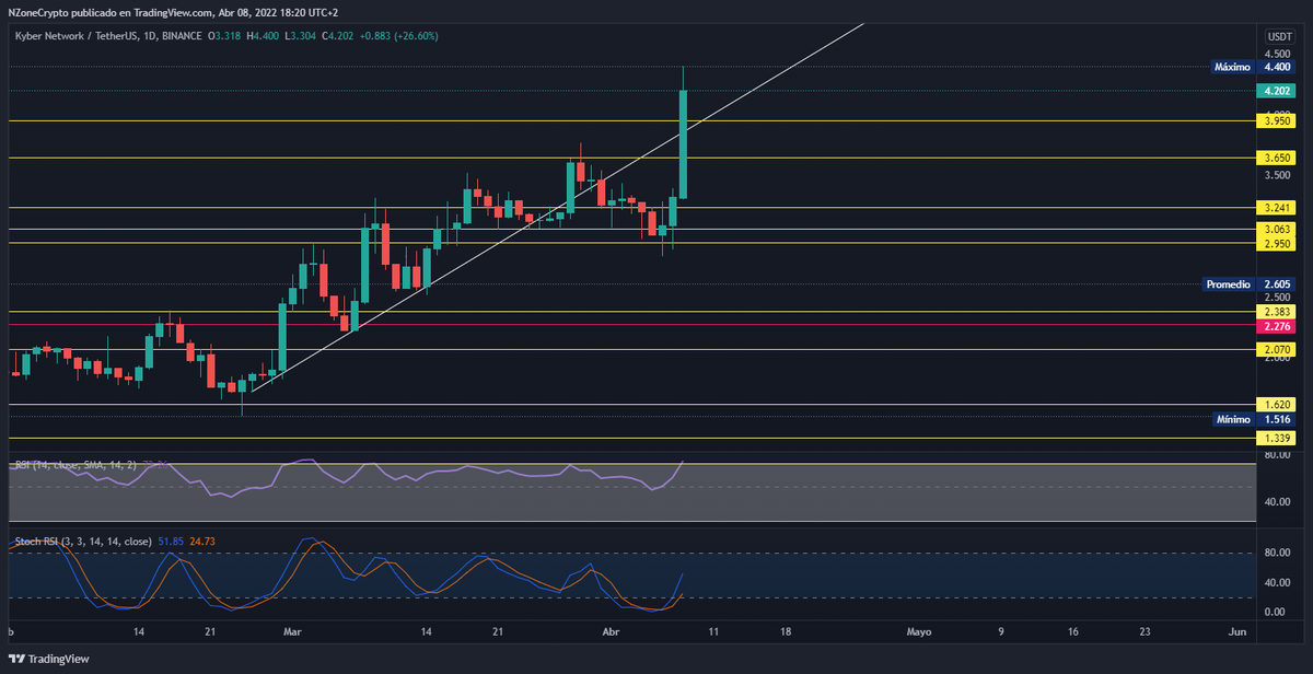 NZoneCrypto's tweet photo. #KNC Actualización.
Como comenté en el anterior twit la zona a vigilar eran los 2,95$ justo donde ha realizado el rebote y toque en las líneas de tendencia marcadas anteriormente. Actualmente está por zona de máximos toca vigilar la zona de los 4$ y los 3,65$ https://t.co/mefjFxGYPG