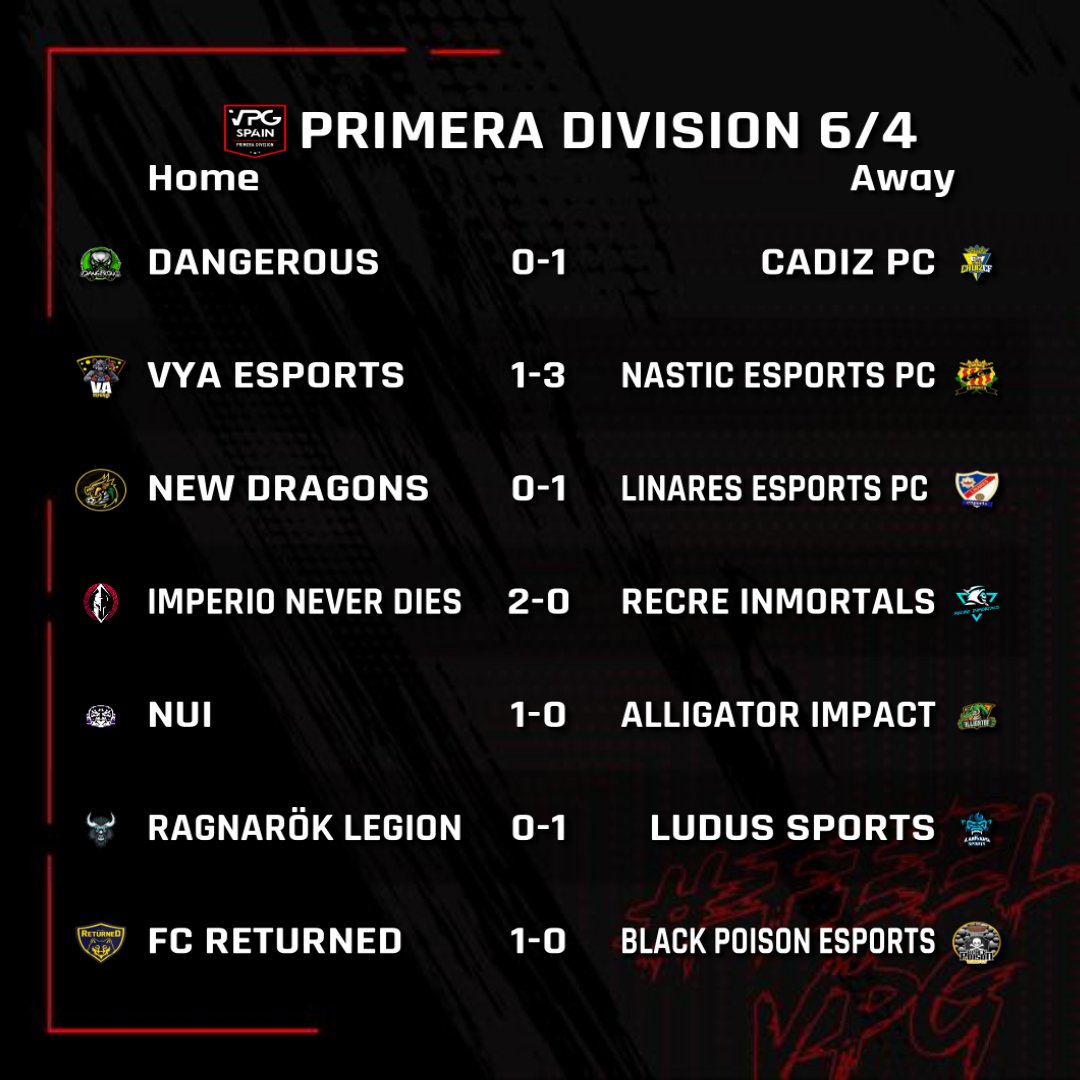 Virtual Pro Gaming España (@vpg_spain) on Twitter photo 🖥️ RESULTADOS PRIMERA DIVISION PC
⭐️ Jornada 9
📰 <a href="/IMPERIO_nd/">IMPERIO never dies</a> dio la sorpresa de la semana tras vencer a @recreinmortals. @e_ludus al acecho.
#FeelVPG #FIFA22 #ProClubes #ImpactNews 🖥️ RESULTADOS PRIMERA DIVISION PC
⭐️ Jornada 9
📰 <a href="/IMPERIO_nd/">IMPERIO never dies</a> dio la sorpresa de la semana tras vencer a @recreinmortals. @e_ludus al acecho.
#FeelVPG #FIFA22 #ProClubes #ImpactNews