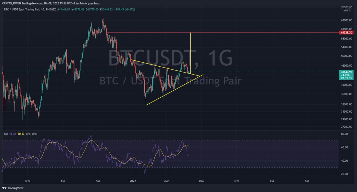 #Bitcoin #btc sizce günlükte simetrik üçgen retesti mi yapıyor?