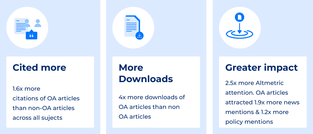 scispace's tweet photo. So it's #openfriday and let's unveil the 3 major benefits of #openaccess publishing today!
#OpenScience #OpenAccessResearch #OpenAccessMovement #citations
@OASPA @open_apc @oabooksnetwork @JiscOpenRes
@ScholarLed @RadicalOA @openlibhums
@OpenBookPublish @JiscOpenRes https://t.co/wRV3fENTSZ