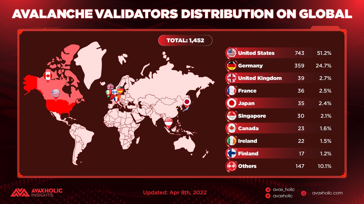 avaxholic's tweet photo. AVALANCHE VALIDATORS DISTRIBUTION ON GLOBAL

🇺🇸US and 🇩🇪Germany are the countries that own the largest number of validators with the number of validators up to 1102, accounting for more than 75% of the total number of validators currently.
Details below 👇

#AvaxholicInsights https://t.co/oWswpObz92
