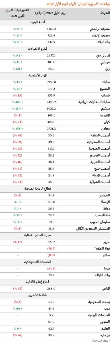 توقعات نتائج الربع الأول  2022 لشركات مدرجة في السوق السعودي

#السوق_السعودي
#النتائج_المالية
#توقعات