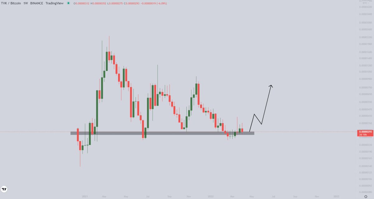 Artur_baum45's tweet photo. #TVK/BTC BUY/LONG CALL 

Lying above strong support . RSI is showing bullish divergence. EMA'S are acting as a solid support. Stochastic is giving a buying signal.Expecting a big upward move from here.

Targets: 334-395-465-545 satoshi

Stop if 1D close below 260 satoshi https://t.co/4hq26BM77W
