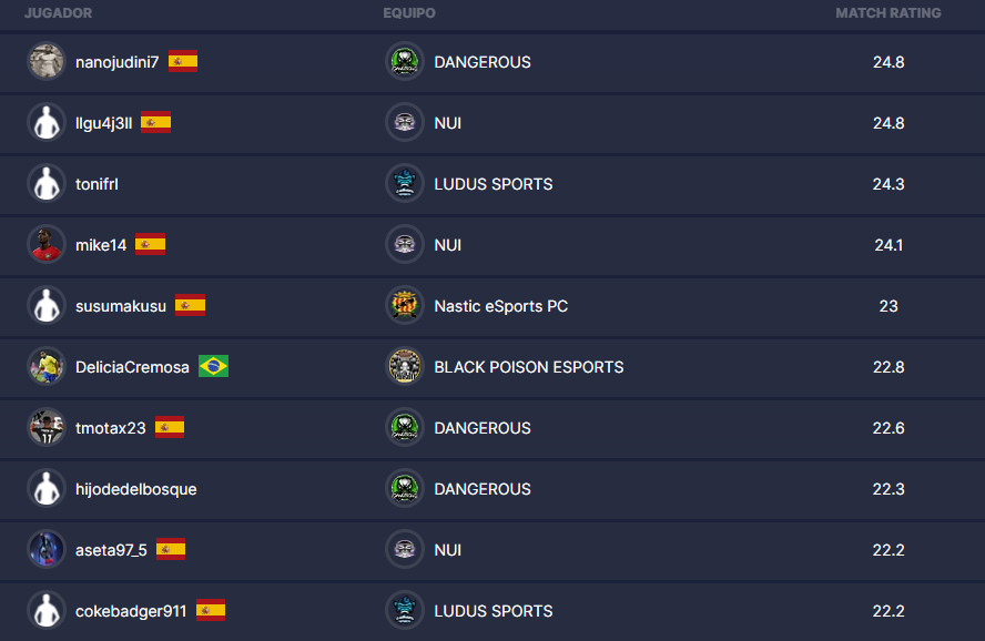 ⭐️| JUGADOR DE LA SEMANA  

🏆 | PRIMERA DIVISION PC

🥇| <a href="/NanoJudini7/">NMM</a>  de <a href="/DanGeRousEsp/">DanGeRouS</a>
 
🎮 #FeelVPG #MVPdelasemana #Clubespro #FIFA22