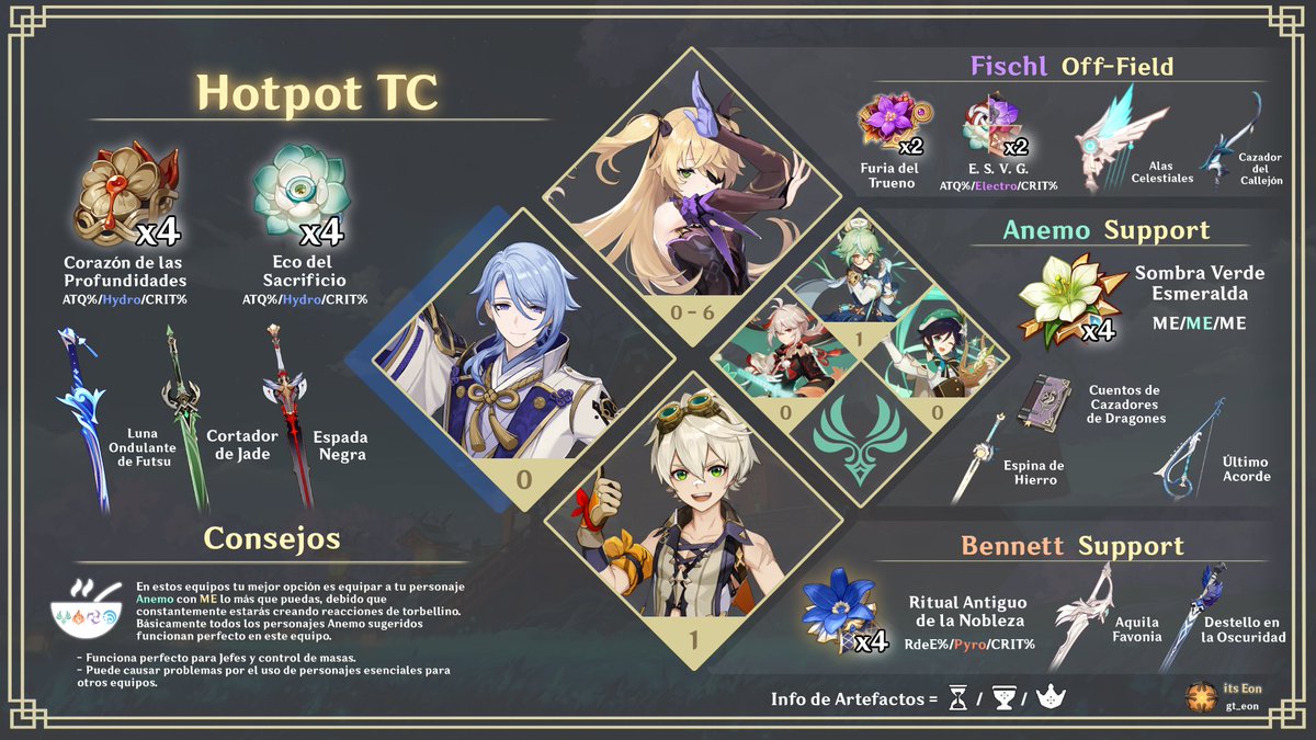 gt_eon's tweet photo. Hello Travelers !!!
Uno de los mejores TeamComps para Ayato !
Hotpot TC !
[ENG]
One of the best TeamComps for Ayato!
Hotpot TC!

tags
 #genshinedit #genshin #genshinimpactedit #genshinguide #genshinguides #Ayato #ayatoedit #ayatoguide #Bennett #fischledit #fischl #genshinteam https://t.co/NztYpnPoIZ
