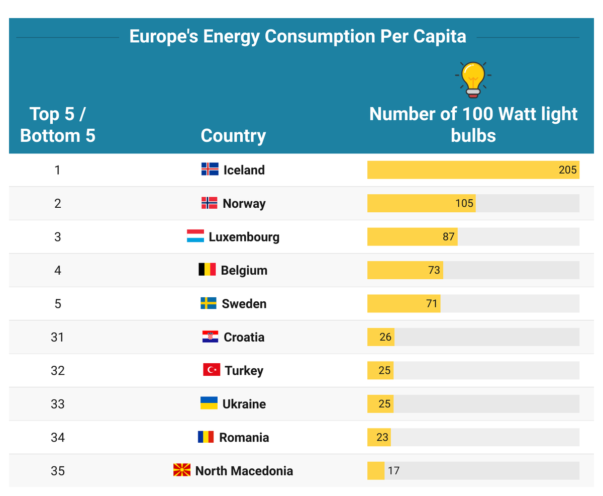 AbcdAgency's tweet photo. Ranked: Europe's highest and lowest energy consumers #EnergyCrisis https://t.co/b1Q2CCQHka