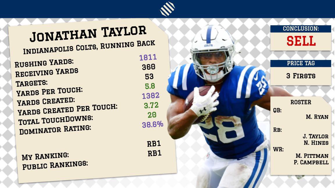 Jonathan Taylor. My best take ever was  claiming he would be the top rb in the nfl before the 2020 NFL draft. Now he dominates in every way.

Why sell? Unless your roster is loaded, his absurd price is likely at its apex. I would take advantage and collect as much as you can. https://t.co/YFkVtPldFe