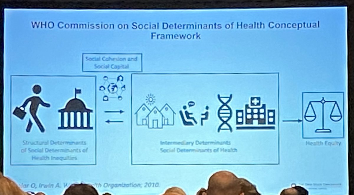 elliotthaut's tweet photo. Truly amazing talk by @timpawlik about #SocialDeterminantsOfHealth #SDOH. Cited @WHO framework. Suggestions to fix problems. Screen patients and provide resources.
See link to #EveryOneProject #NeighborhoodNavigator @AmerSurg #AmerSurg22
https://t.co/jC8MfZJwKY https://t.co/pP7oVoV7Dt