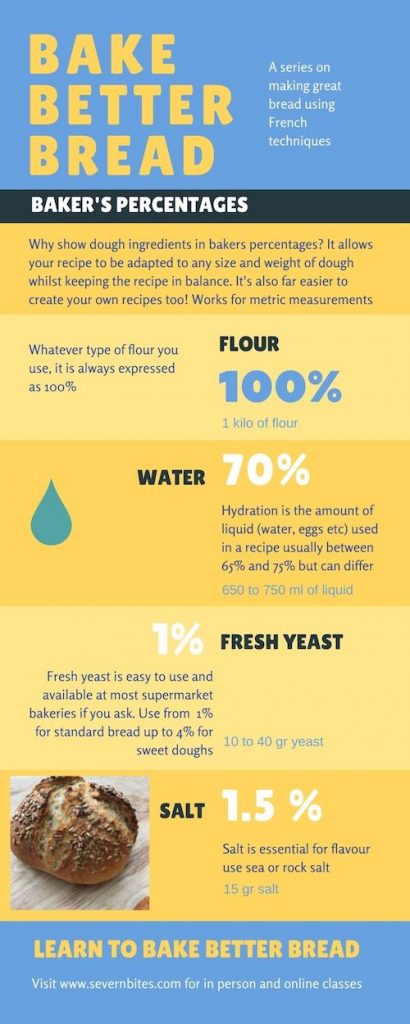 BreadBakerDani's tweet image. Why using Baker's Percentages makes sense. You don't need to be a maths wizard (Bake Better #Bread: Baker's Percentages) on Severn Bites Breadmaking Classes - severnbites.com/2018/05/26/bak… #BakeBetterBread #Flour #Rofco #realbread #bread #breadclass #bakerspercentages